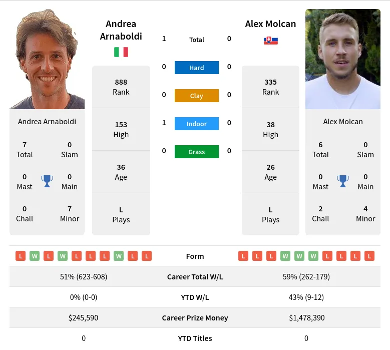 Arnaboldi Molcan H2h Summary Stats 17th April 2024