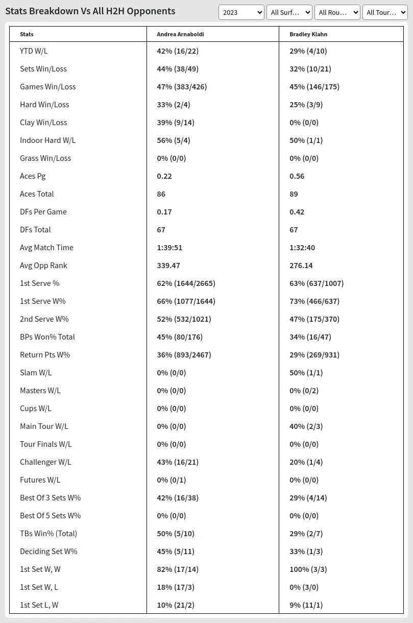 Andrea Arnaboldi Bradley Klahn Prediction Stats 