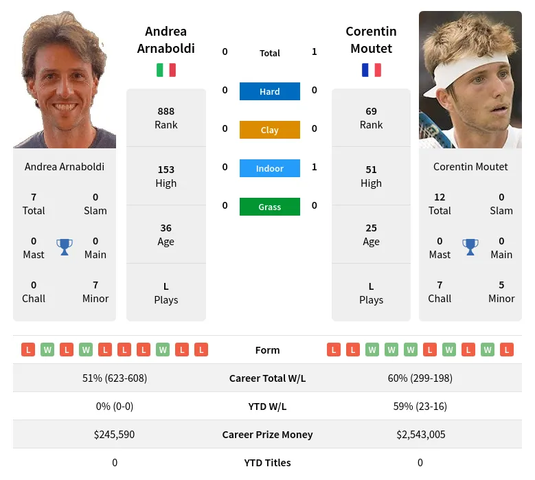 Moutet Arnaboldi H2h Summary Stats 18th April 2024