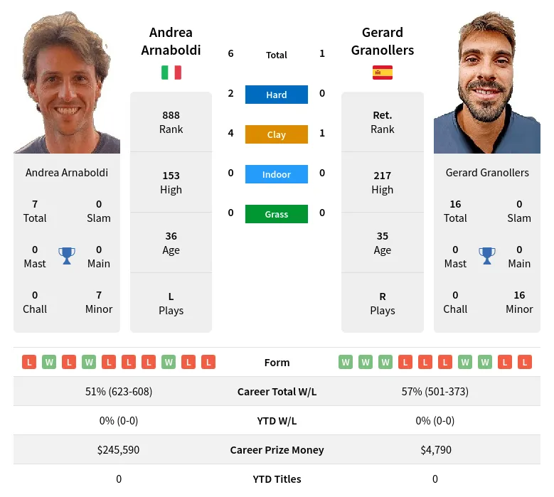 Arnaboldi Granollers H2h Summary Stats 29th March 2024