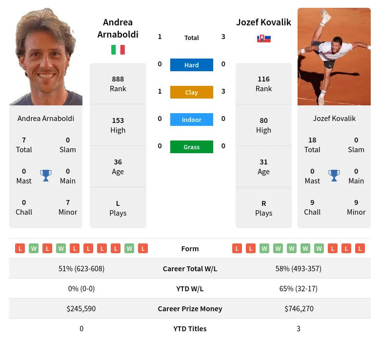 Arnaboldi Kovalik H2h Summary Stats 23rd April 2024