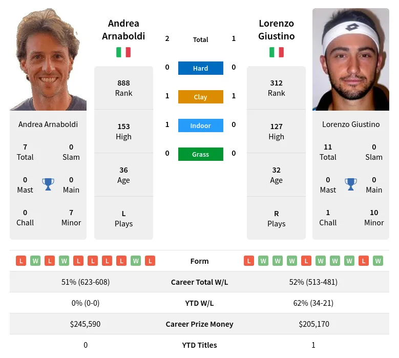 Giustino Arnaboldi H2h Summary Stats 19th April 2024