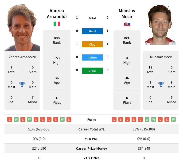 Arnaboldi Mecir H2h Summary Stats 23rd April 2024