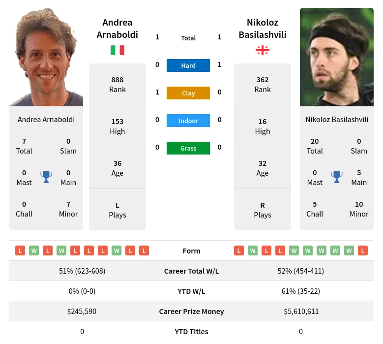 Basilashvili Arnaboldi H2h Summary Stats 19th April 2024