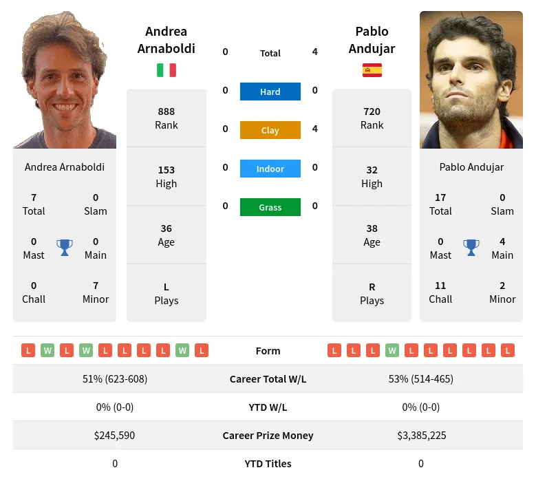 Andujar Arnaboldi H2h Summary Stats 19th April 2024