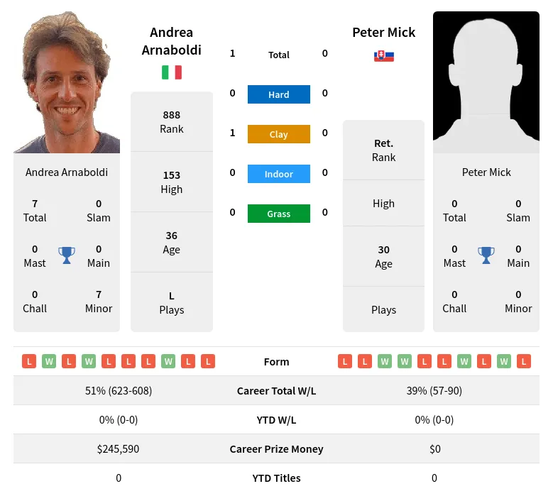 Arnaboldi Mick H2h Summary Stats 19th April 2024