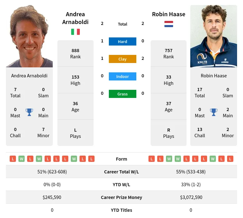 Arnaboldi Haase H2h Summary Stats 19th April 2024