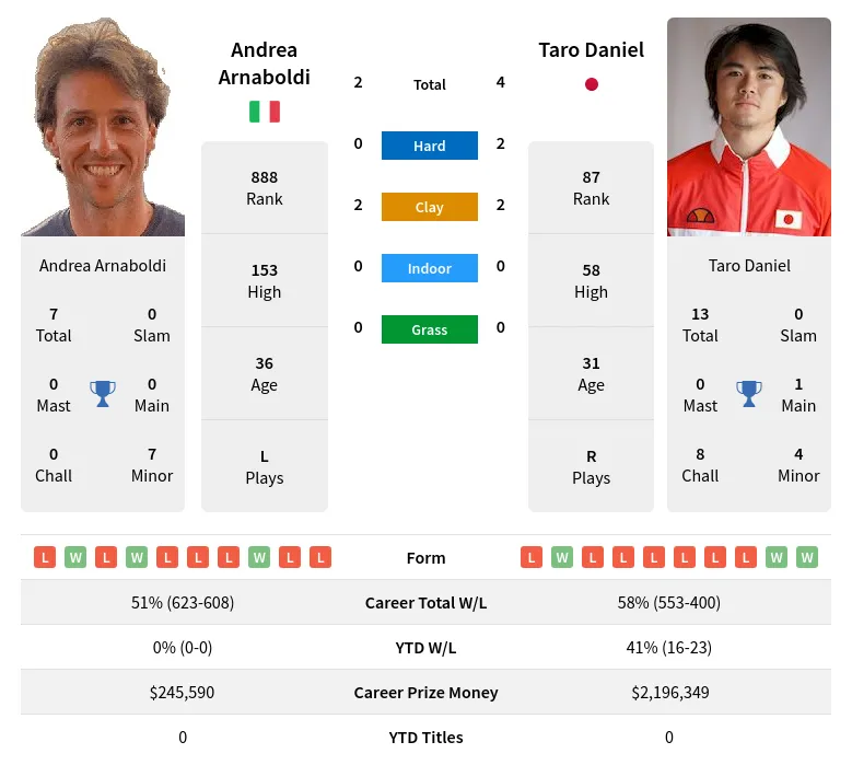 Daniel Arnaboldi H2h Summary Stats 19th April 2024