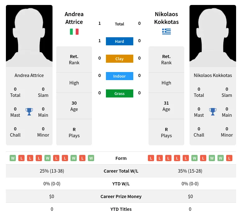 Attrice Kokkotas H2h Summary Stats 27th June 2024