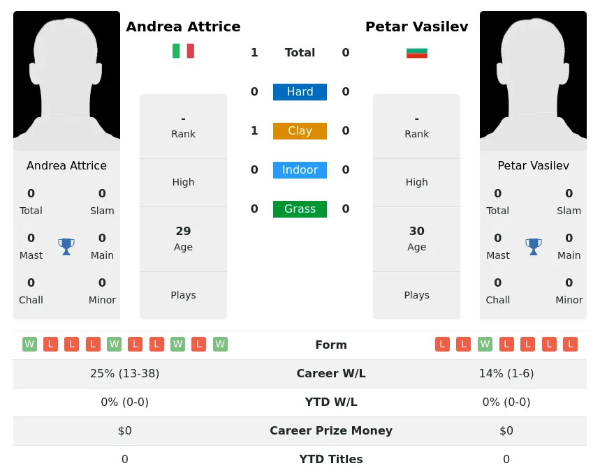 Attrice Vasilev H2h Summary Stats 18th April 2024