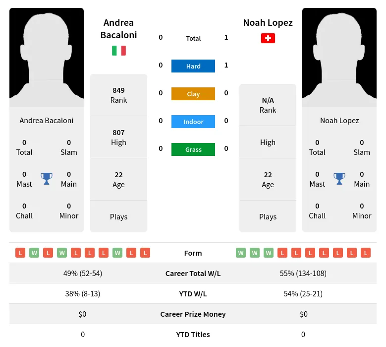 Lopez Bacaloni H2h Summary Stats 24th April 2024