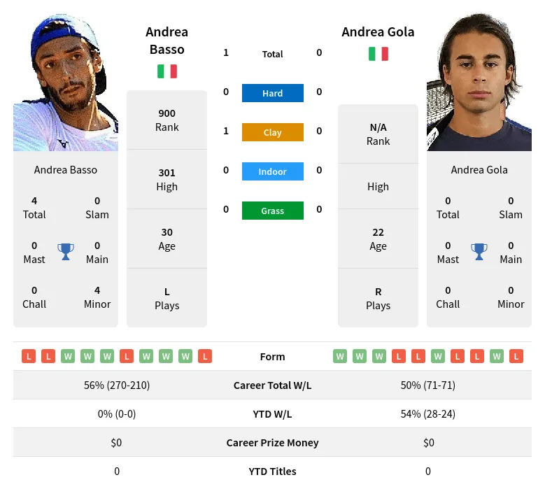 Basso Gola H2h Summary Stats 24th June 2024
