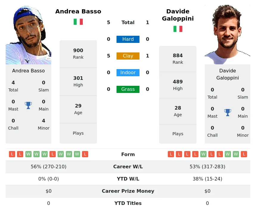 Basso Galoppini H2h Summary Stats 18th May 2024