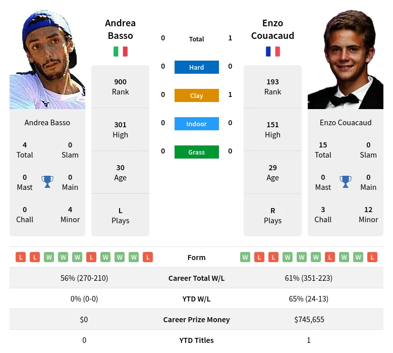 Couacaud Basso H2h Summary Stats 18th April 2024