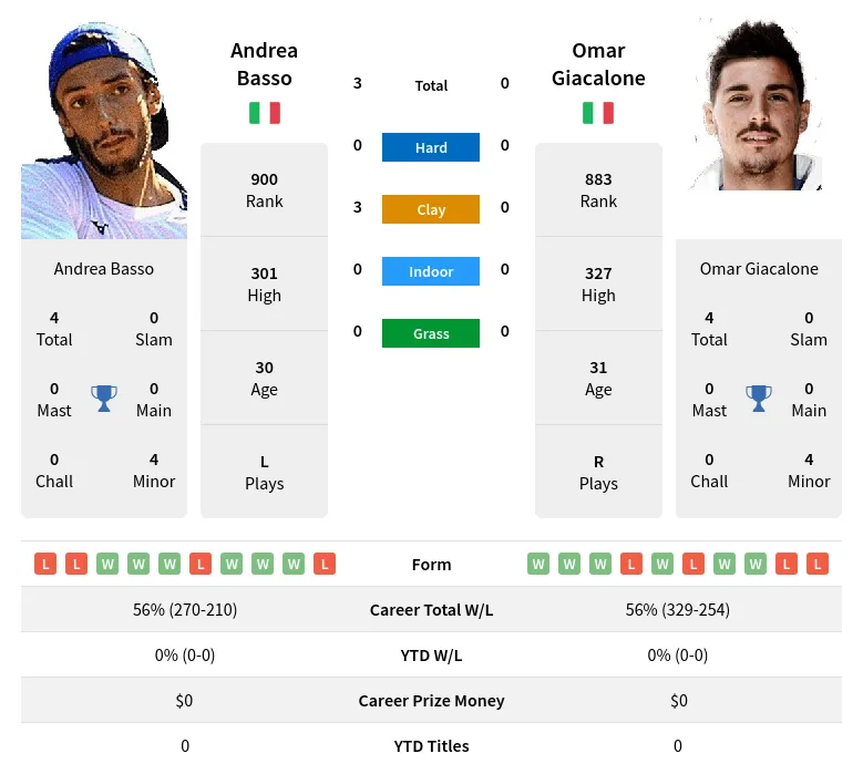 Basso Giacalone H2h Summary Stats 23rd April 2024