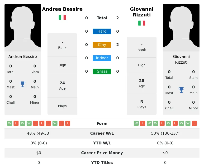 Rizzuti Bessire H2h Summary Stats 2nd July 2024