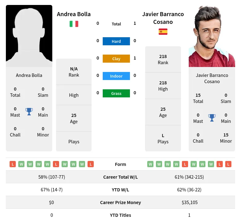 Cosano Bolla H2h Summary Stats 23rd April 2024