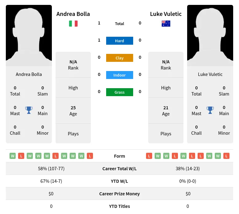 Bolla Vuletic H2h Summary Stats 28th June 2024