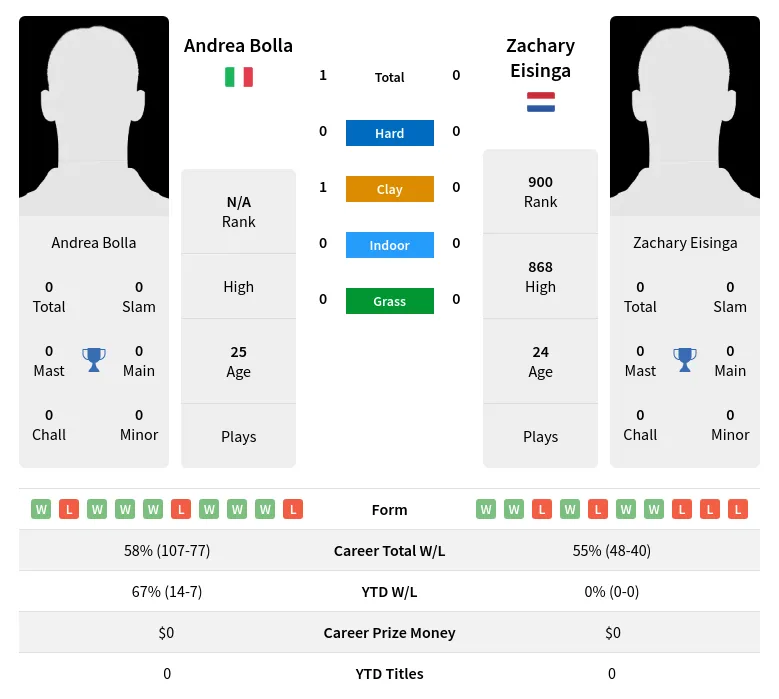 Bolla Eisinga H2h Summary Stats 23rd April 2024