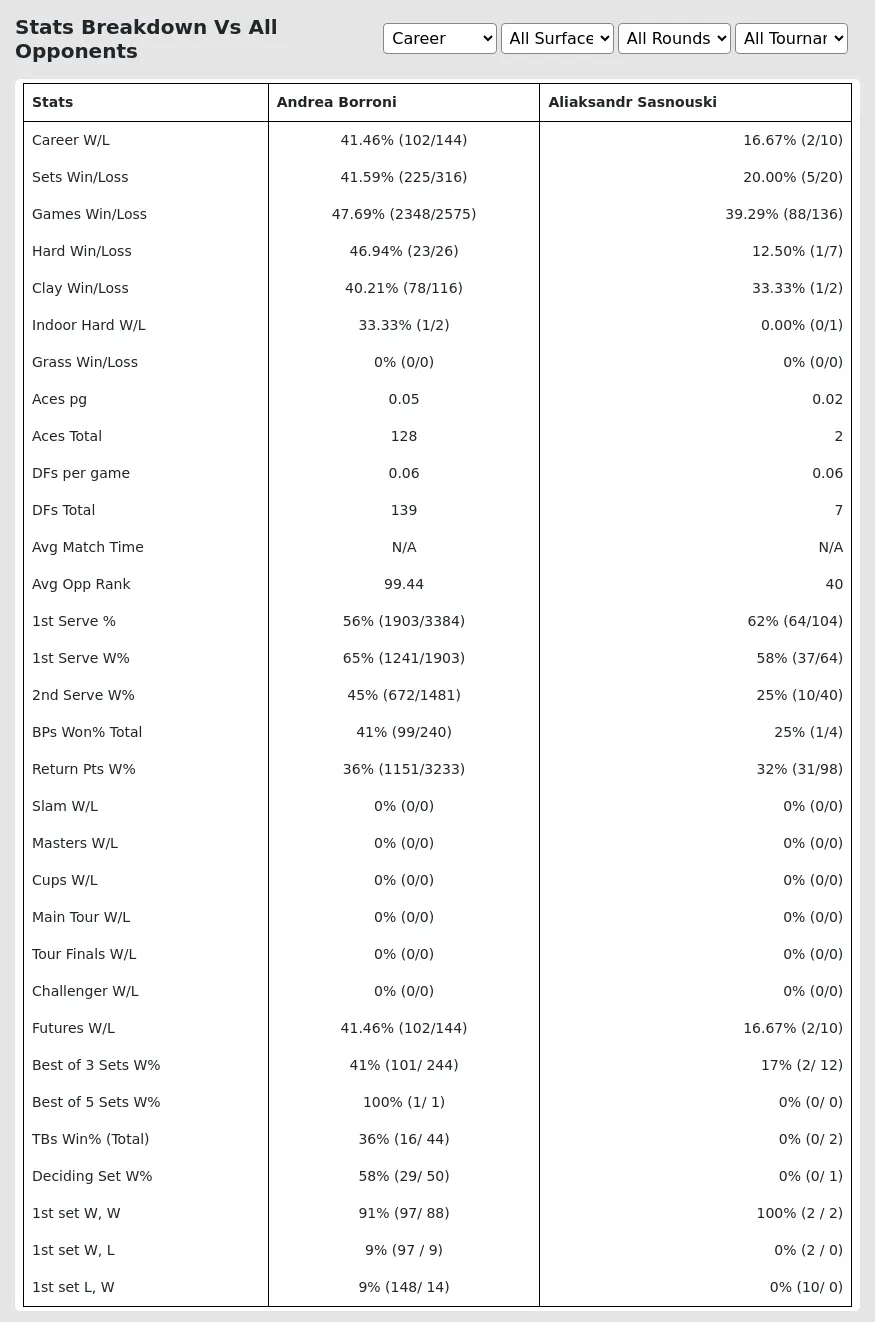 Andrea Borroni Aliaksandr Sasnouski Prediction Stats 