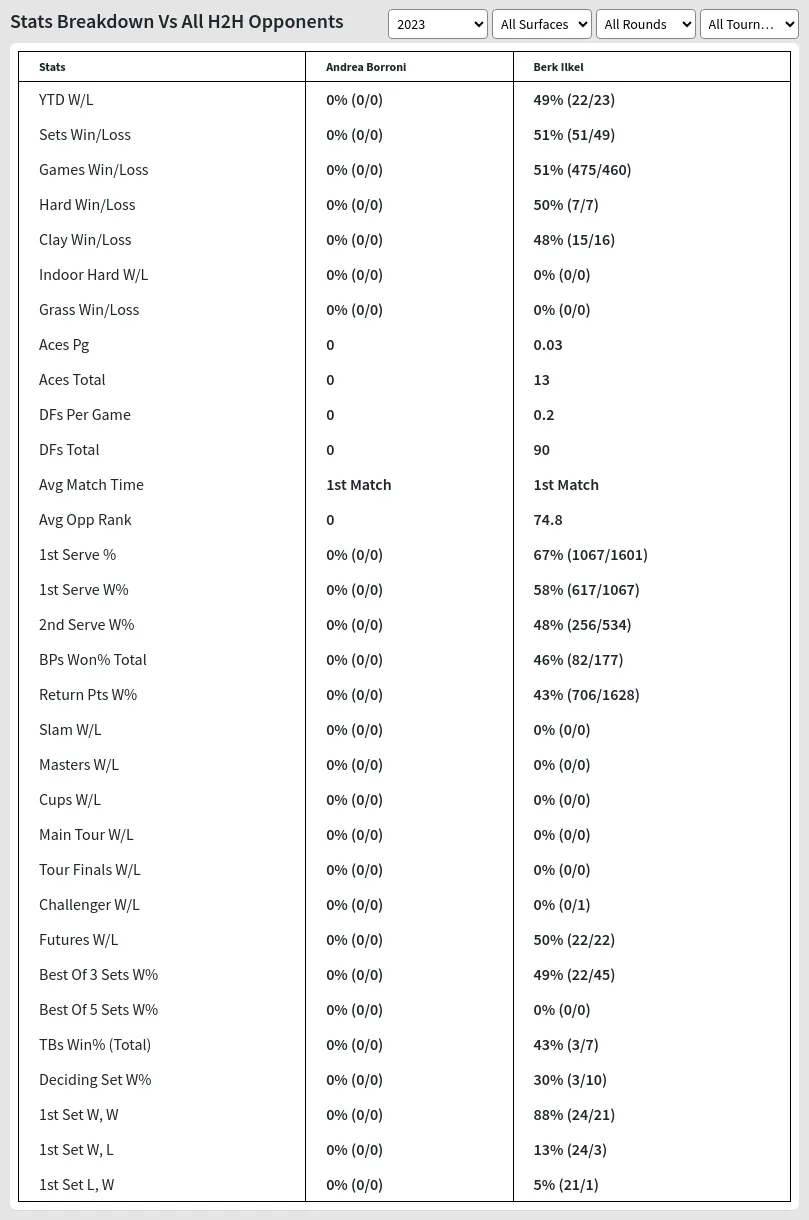 Andrea Borroni Berk Ilkel Prediction Stats 