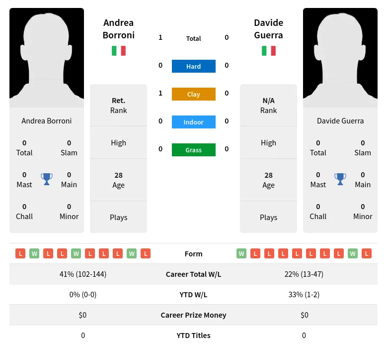 Borroni Guerra H2h Summary Stats 23rd April 2024