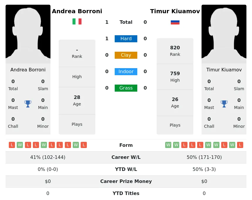 Borroni Kiuamov H2h Summary Stats 18th April 2024