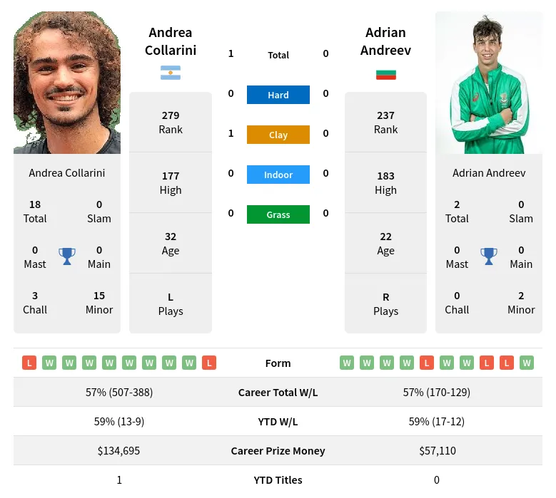 Collarini Andreev H2h Summary Stats 23rd April 2024