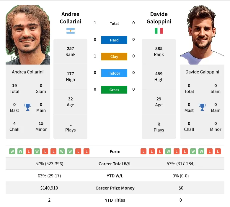 Collarini Galoppini H2h Summary Stats 19th April 2024