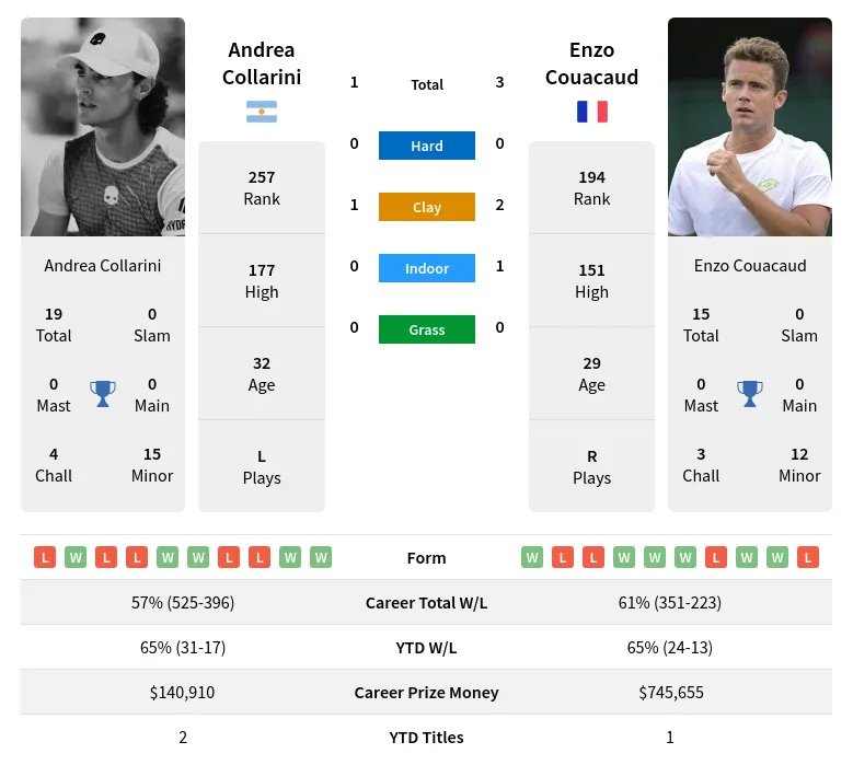 Collarini Couacaud H2h Summary Stats 19th April 2024