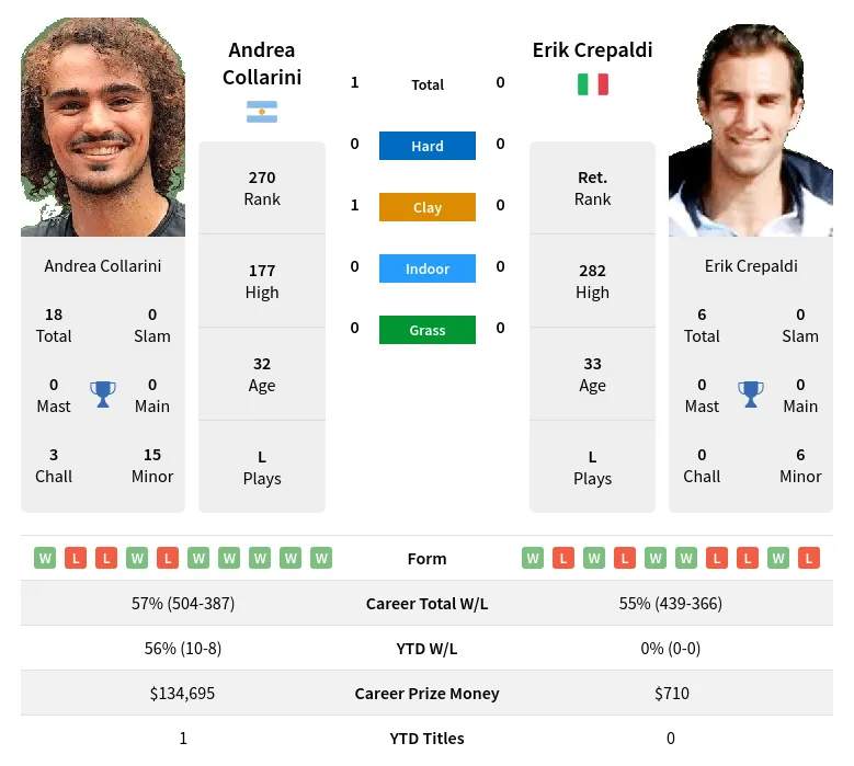 Collarini Crepaldi H2h Summary Stats 23rd April 2024