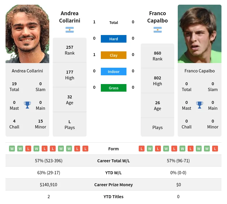 Collarini Capalbo H2h Summary Stats 24th April 2024