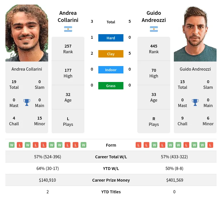 Collarini Andreozzi H2h Summary Stats 23rd April 2024