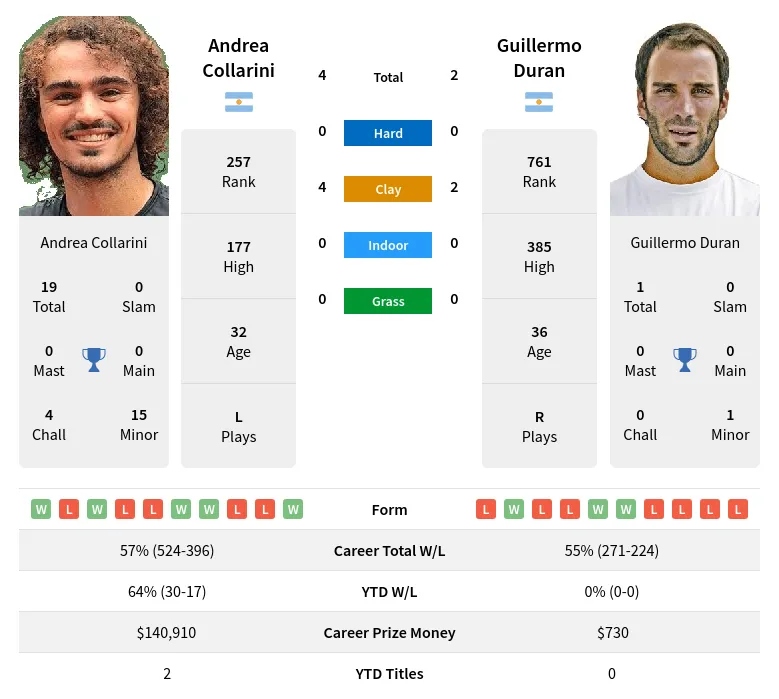 Collarini Duran H2h Summary Stats 19th April 2024