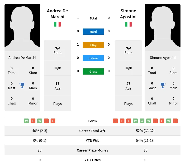 Marchi Agostini H2h Summary Stats 3rd July 2024
