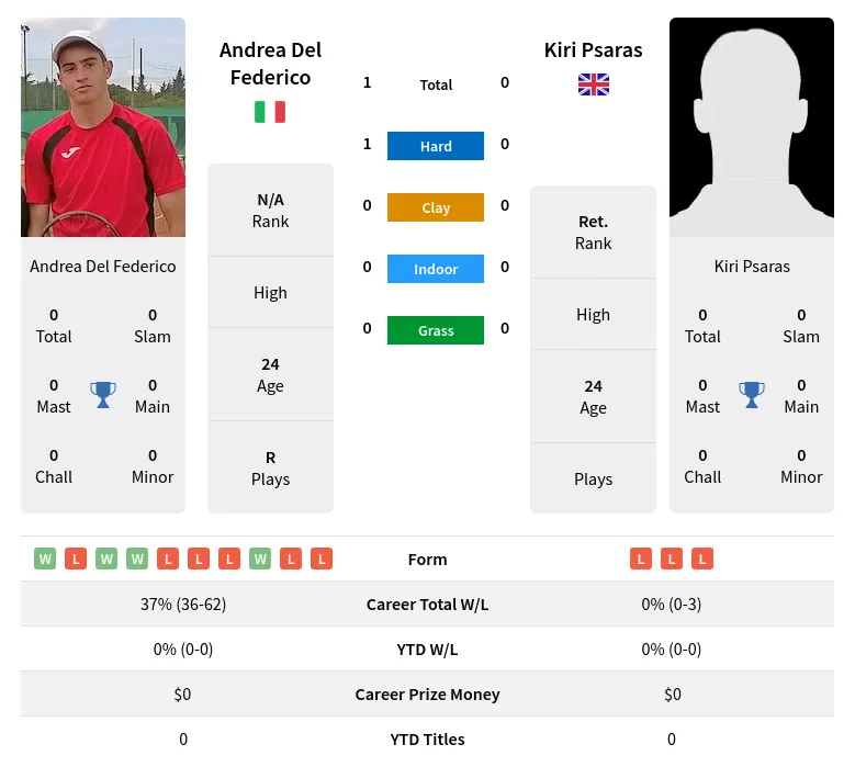 Federico Psaras H2h Summary Stats 4th July 2024