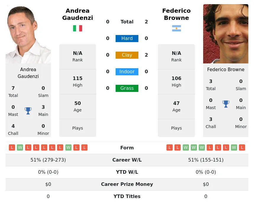 Browne Gaudenzi H2h Summary Stats 19th April 2024