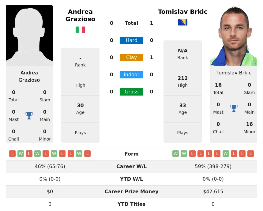 Brkic Grazioso H2h Summary Stats 24th April 2024