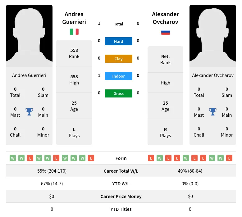 Guerrieri Ovcharov H2h Summary Stats 26th May 2024