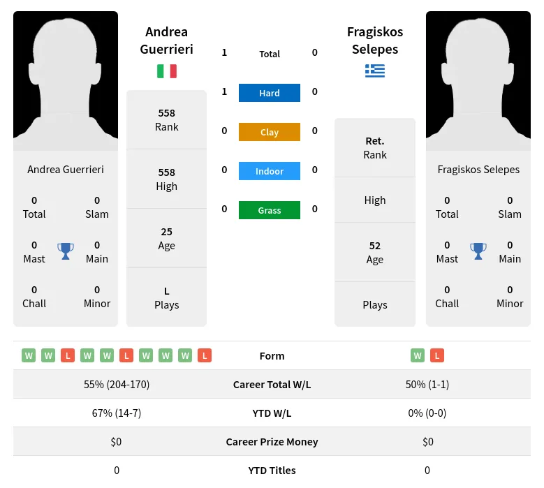 Guerrieri Selepes H2h Summary Stats 19th April 2024