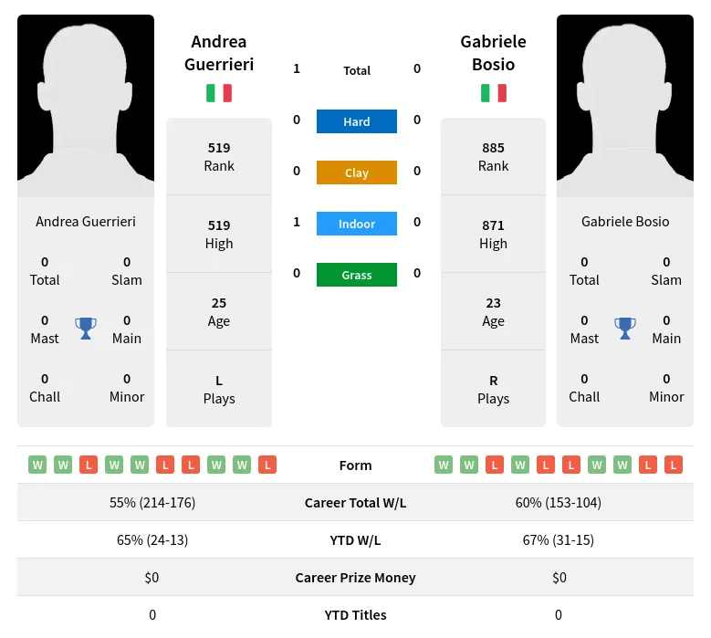 Guerrieri Bosio H2h Summary Stats 23rd April 2024
