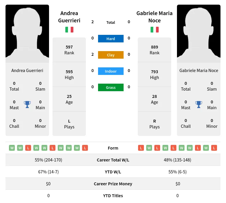Guerrieri Noce H2h Summary Stats 17th April 2024
