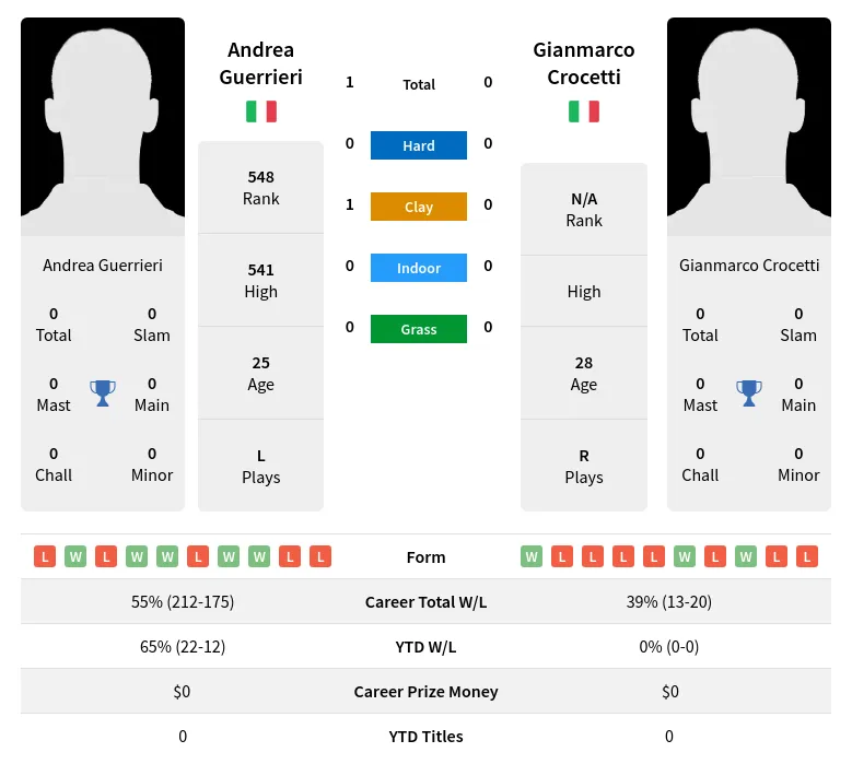 Guerrieri Crocetti H2h Summary Stats 24th April 2024