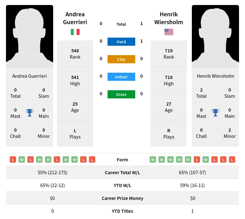 Wiersholm Guerrieri H2h Summary Stats 3rd July 2024