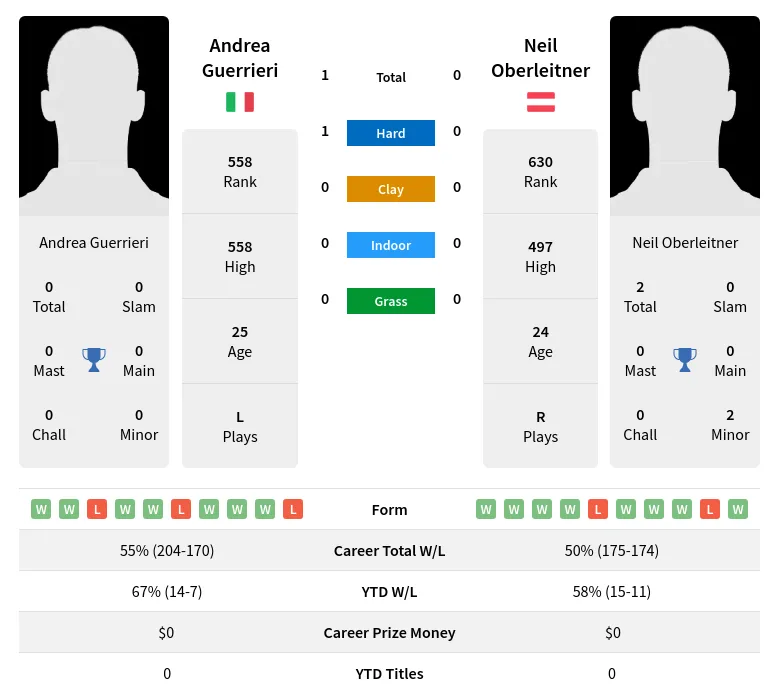 Guerrieri Oberleitner H2h Summary Stats 20th April 2024