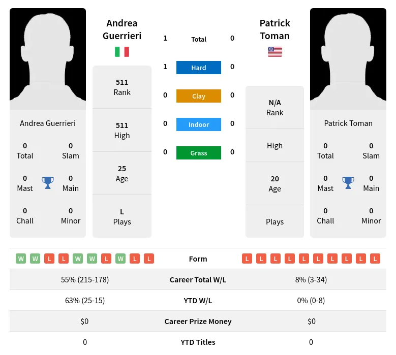 Guerrieri Toman H2h Summary Stats 19th April 2024