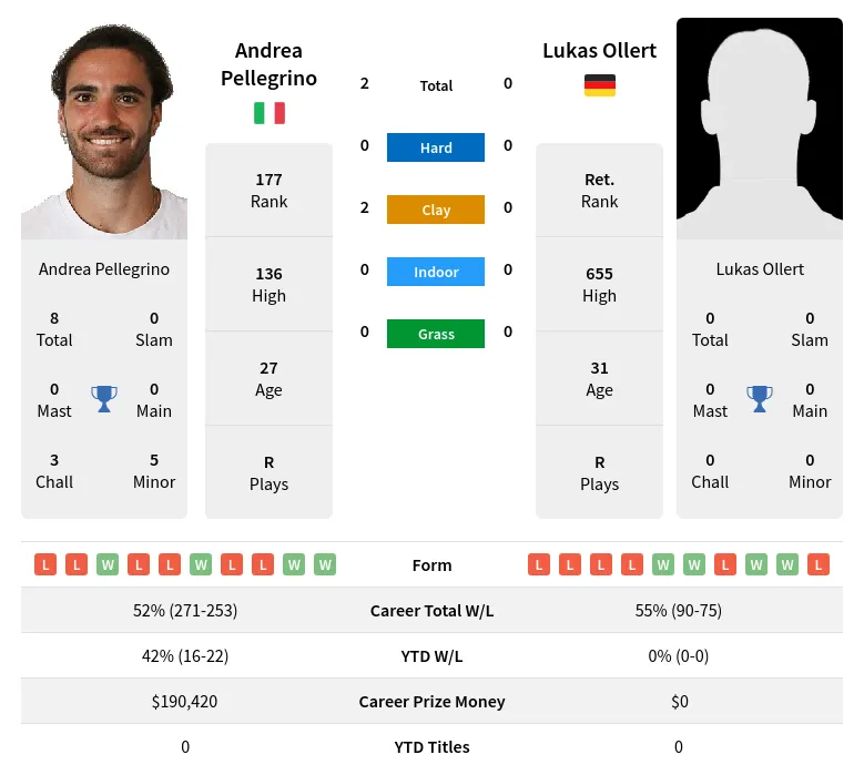 Pellegrino Ollert H2h Summary Stats 19th April 2024