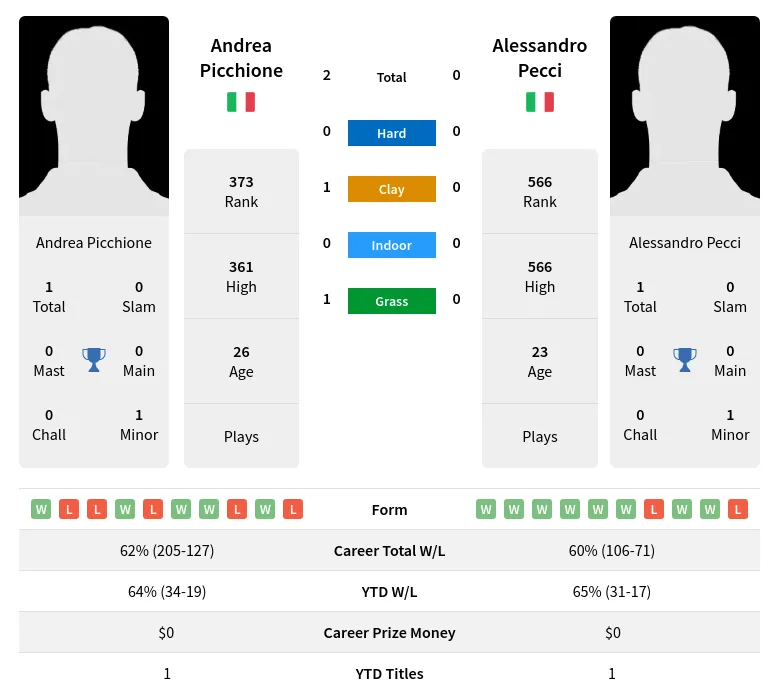 Pecci Picchione H2h Summary Stats 19th April 2024