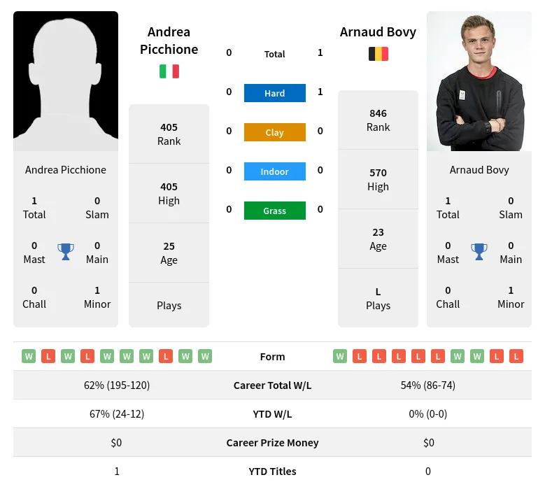 Bovy Picchione H2h Summary Stats 17th April 2024