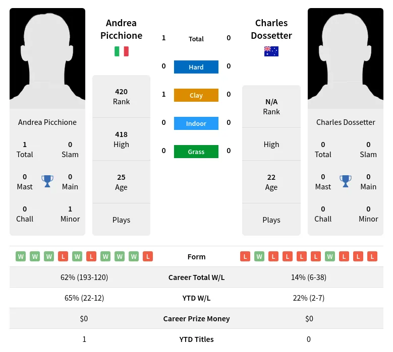 Picchione Dossetter H2h Summary Stats 24th April 2024